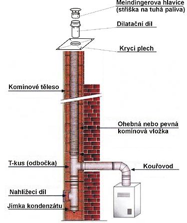 Komíny praha